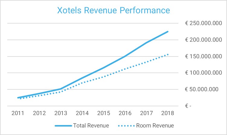2018 Independent Hotels Performances - Revenue 