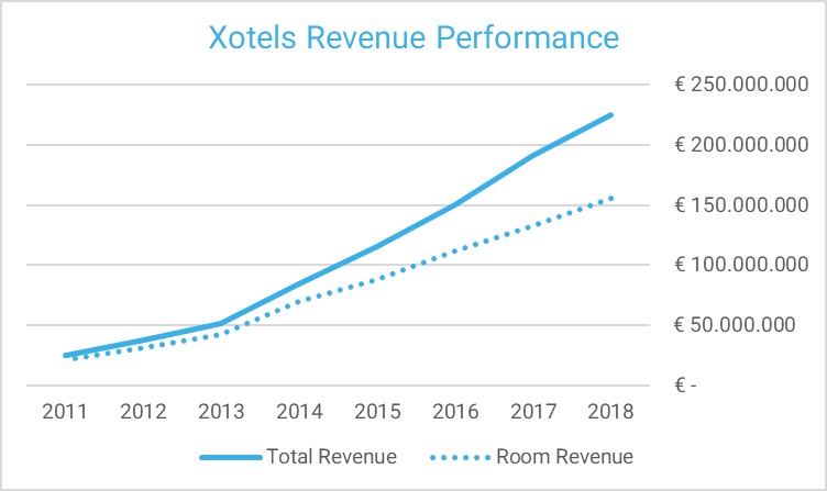 2018 Independent Hotels Performances - Revenue 
