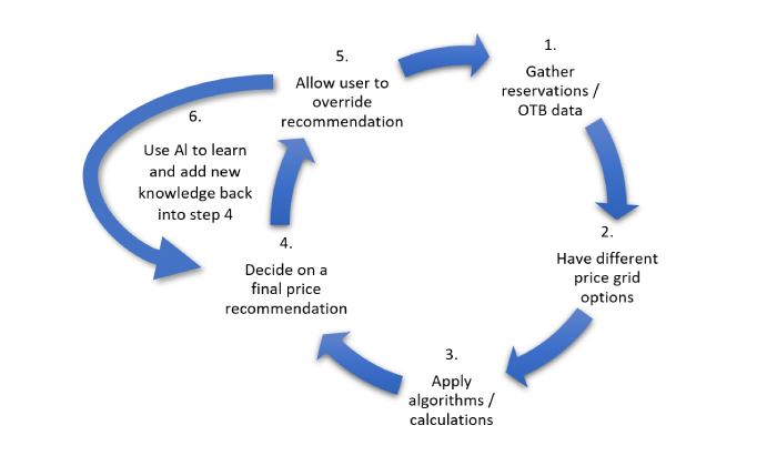 Steps of Pricing Logic in Revenue Management