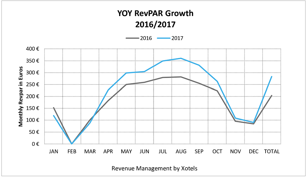 Hotel Revenue Management in Italy, Case Study 1 by Xotels