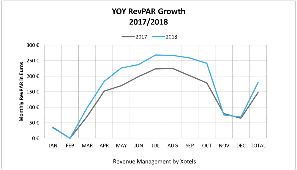 Hotel Revenue Management in Italy, Case Study 2 by Xotels