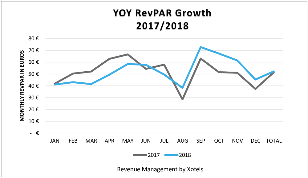 Hotel Revenue Management in Italy, Case Study 3 by Xotels