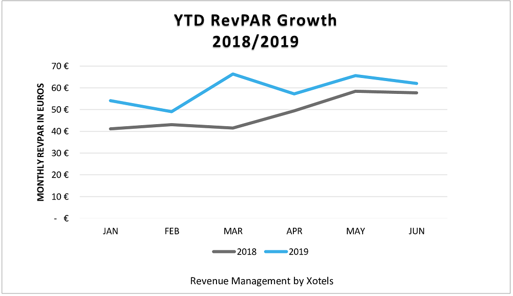 Hotel Revenue Management in Italy, Case Study 3 by Xotels