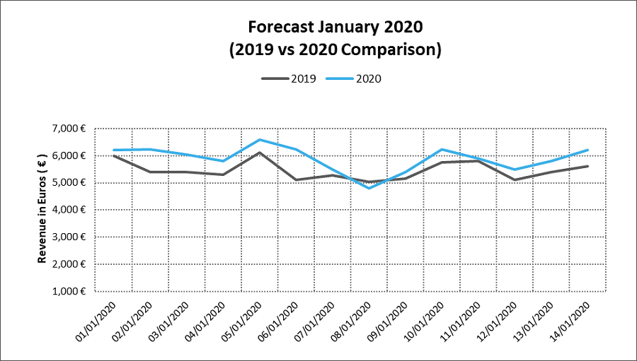 How to Forecast Hotel Revenue with Optimized Precision by Xotels