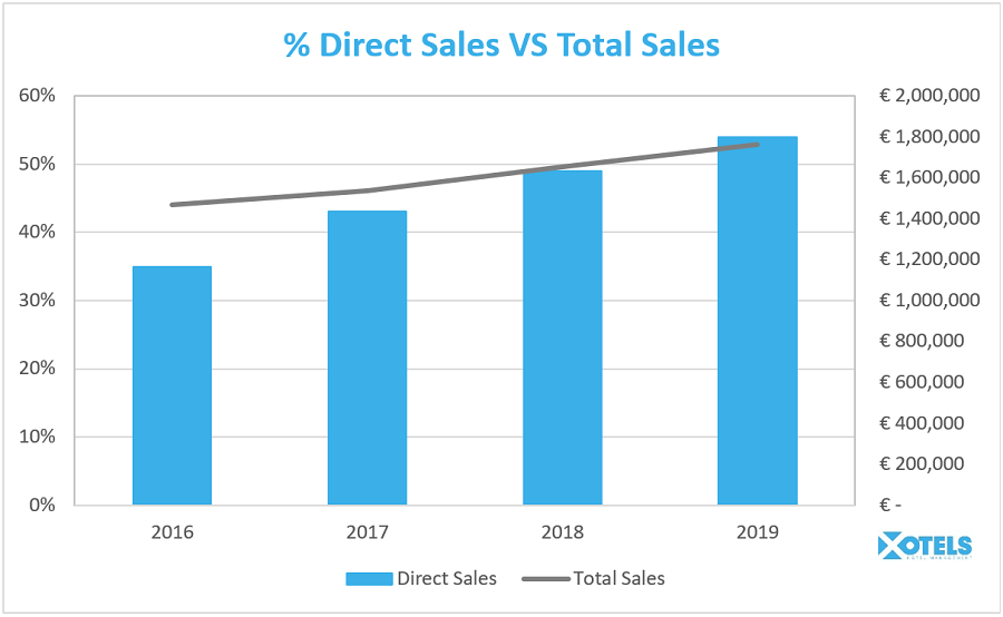 How to Achieve 50% Direct Sales for Your Hotel (or more …)