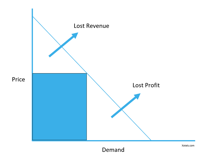 Exception Management Graph - Revenue Management for Apartment and Vacation Rental