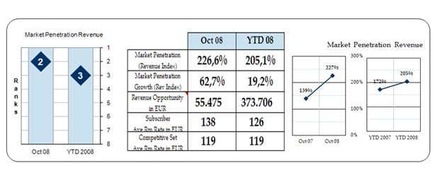 distribución de los market share1