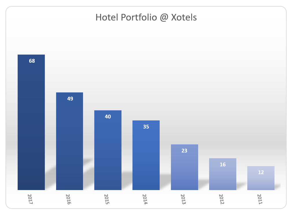 Hotel Performance Europe 2017 @ Xotels