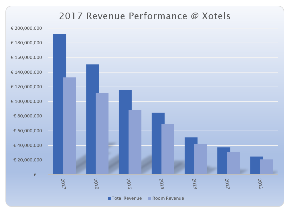 Hotel Performance Europe 2017 @ Xotels