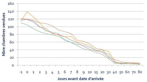 courbes de reservations3FR