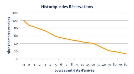 courbes de reservationsFR