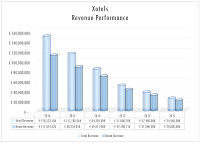 2016 Hotel Revenue Performance - Xotels Results