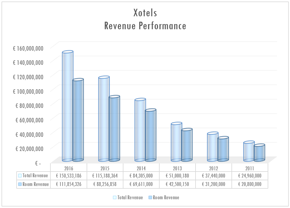 2016 Financial Hotel Performance - Xotels Sales Results