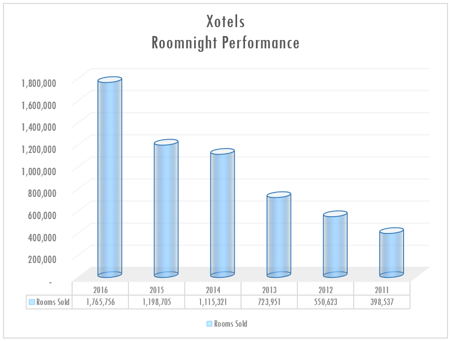 2016 Hotel Roomnight Sales Results @ Xotels