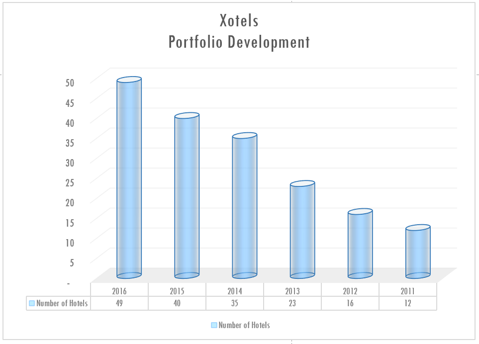 Xotels Hotel Portfolio 2016