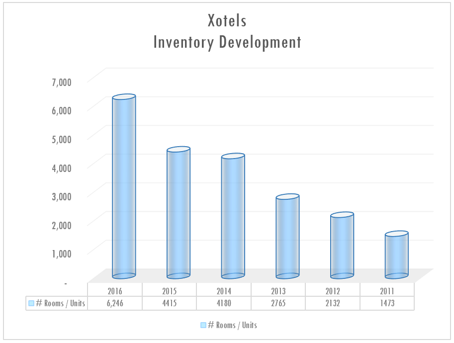 Xotels Hotel Room Inventory 2016