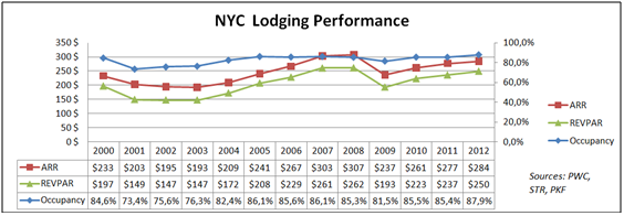 hotel market performance