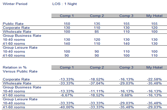 hotel benchmark