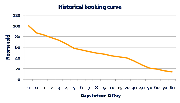 hotel_booking_curve_1