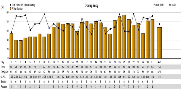 hotel market penetration index-a