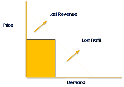 Revenue Management of Room Rates