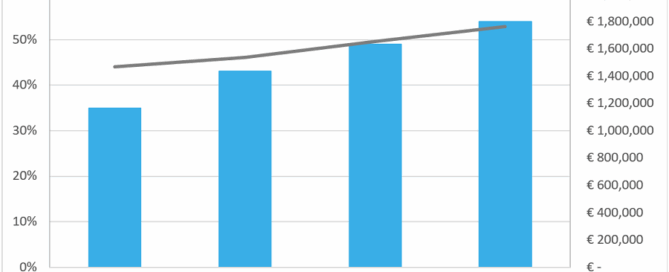 How to reach per cent direct sales in your hotel