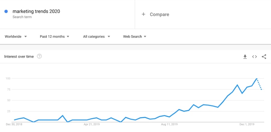 Spike In Marketing Trends Search Queries on Google