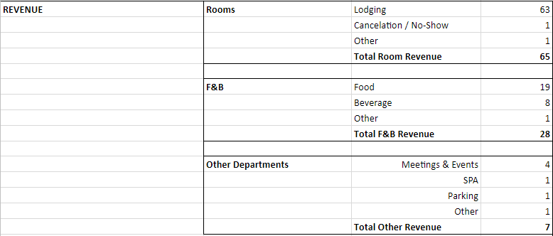 Hotel Profit and Loss Statement Template how to calculate total revenue from rooms, F&B, and other departments.