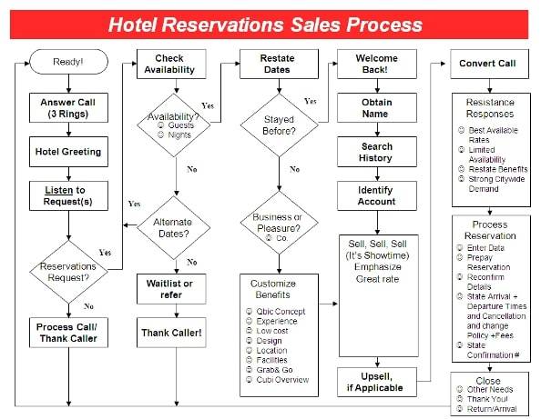 hotel sales reservation process