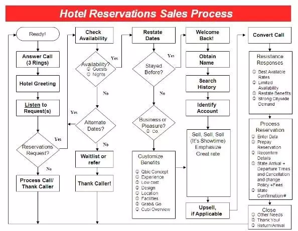 hotel sales reservation process