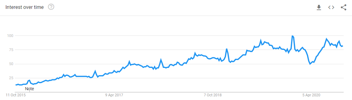 增加查询的“我”在谷歌趋势在过去的几年中