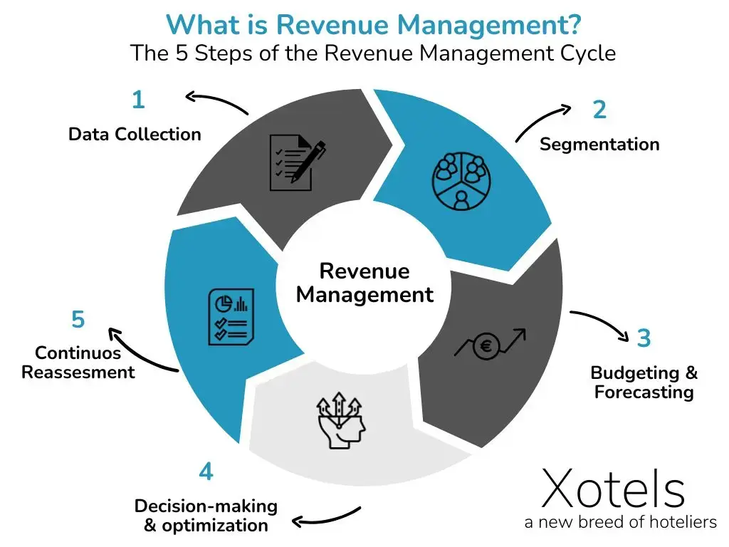 Revenue Management Cycle - XOTELS