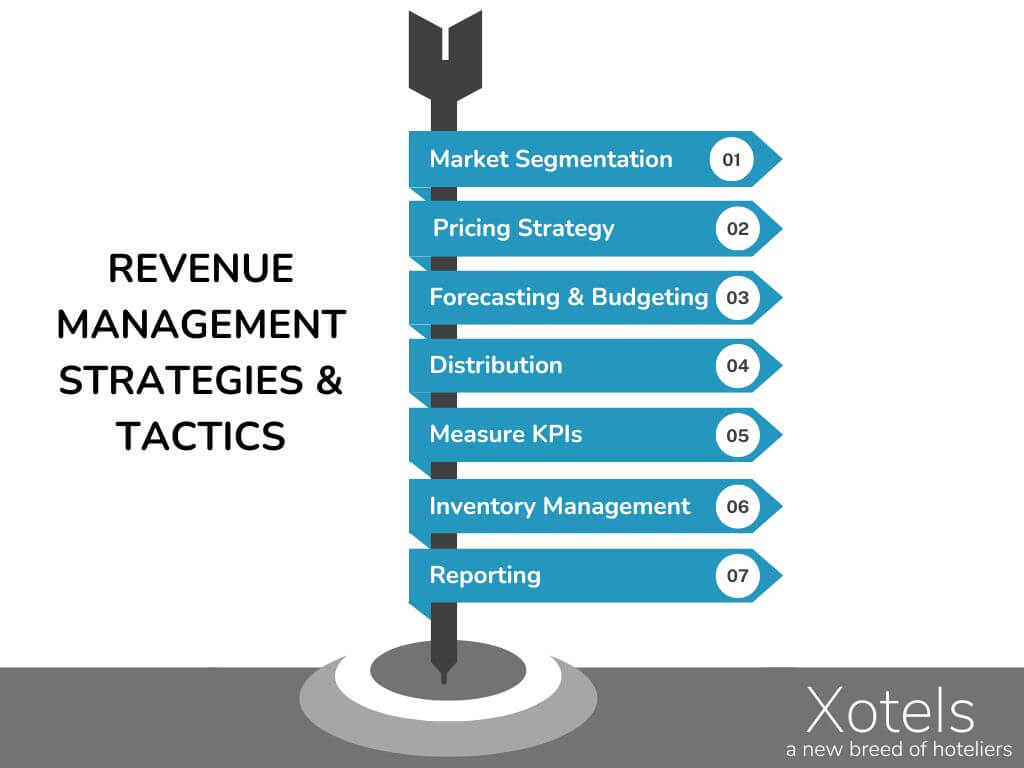 What is Revenue Management - The Core Components fo Revenue Management - XOTELS