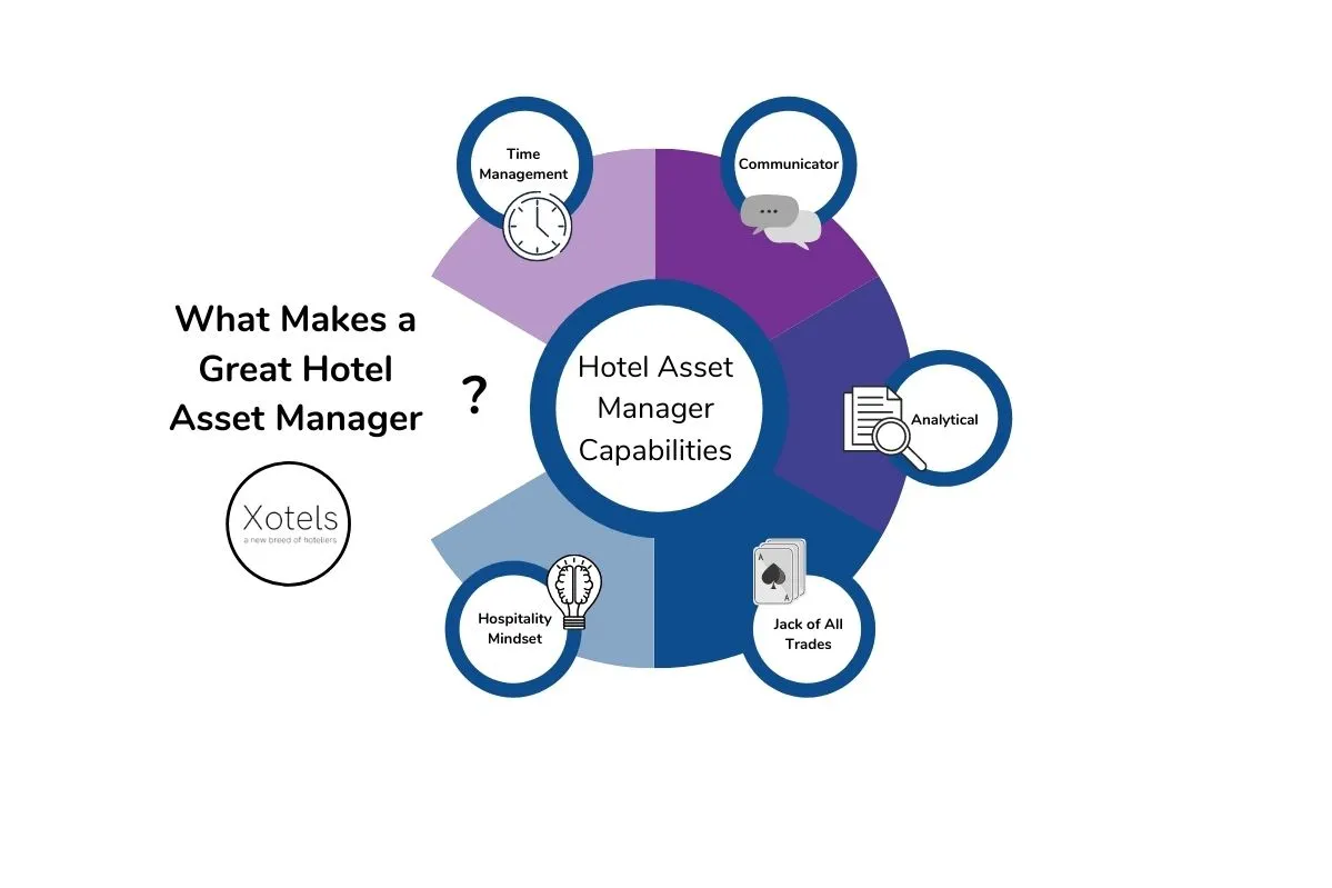 What Makes a Great Hotel Asset Manager? The capabilities of a great hotel asset manager are time management, communicator, analytical, jack of all trades, and has a hospitality mindset.