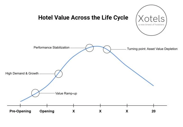 The value of a hotel asset varies across its life cycle.