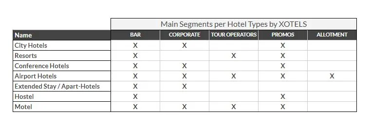 Main Market Segments per Hotel Type