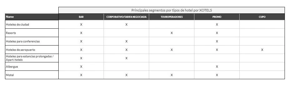 La Segmentación de Mercado Hotelero