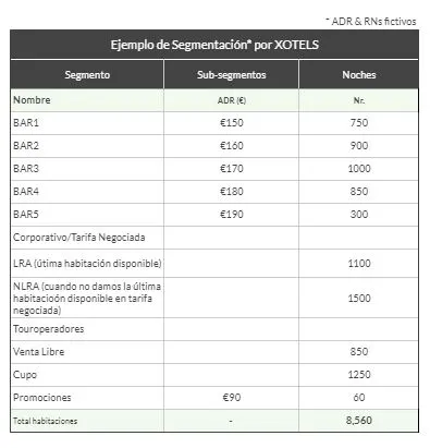 Ejemplo de segmentación de mercado hotelero