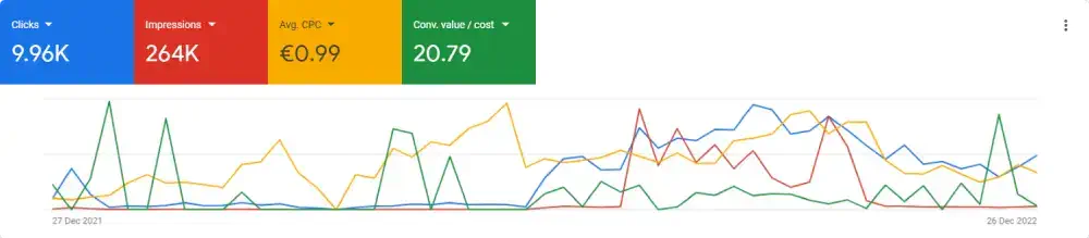 Boutique hotel google ads overview - Digital marketing services - Xotels