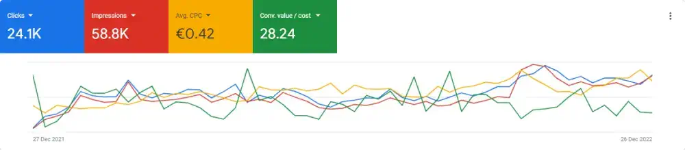 4 stars hotel google ads overview - Digital marketing services - Xotels