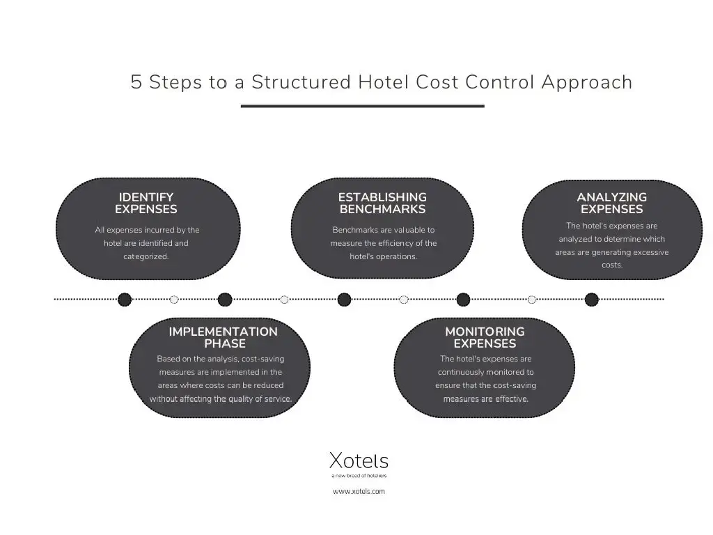 半岛手机端下载酒店成本控制方法——Xotels