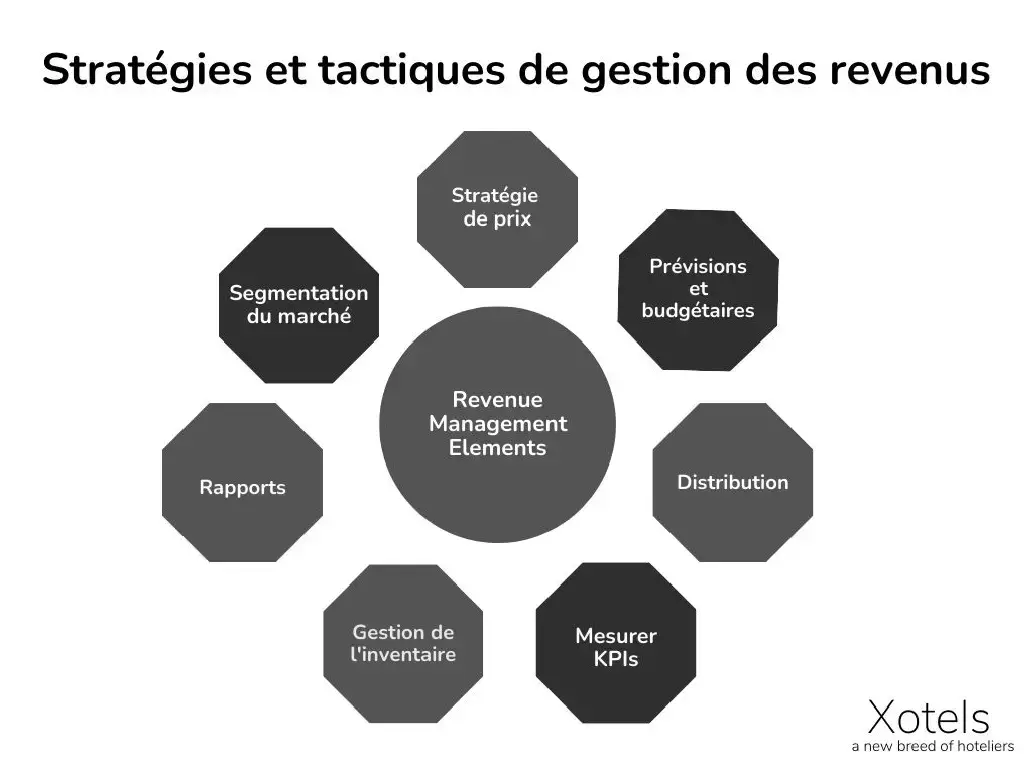 Revenue Management Strategies & Tactis - XOTELS