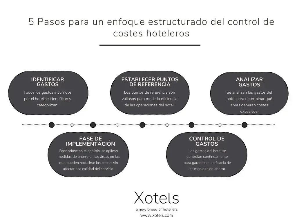 Hotel Cost Control Approach - Xotels