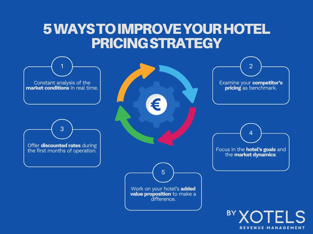 Price Positioning Revenue Management Strategy XOTELS