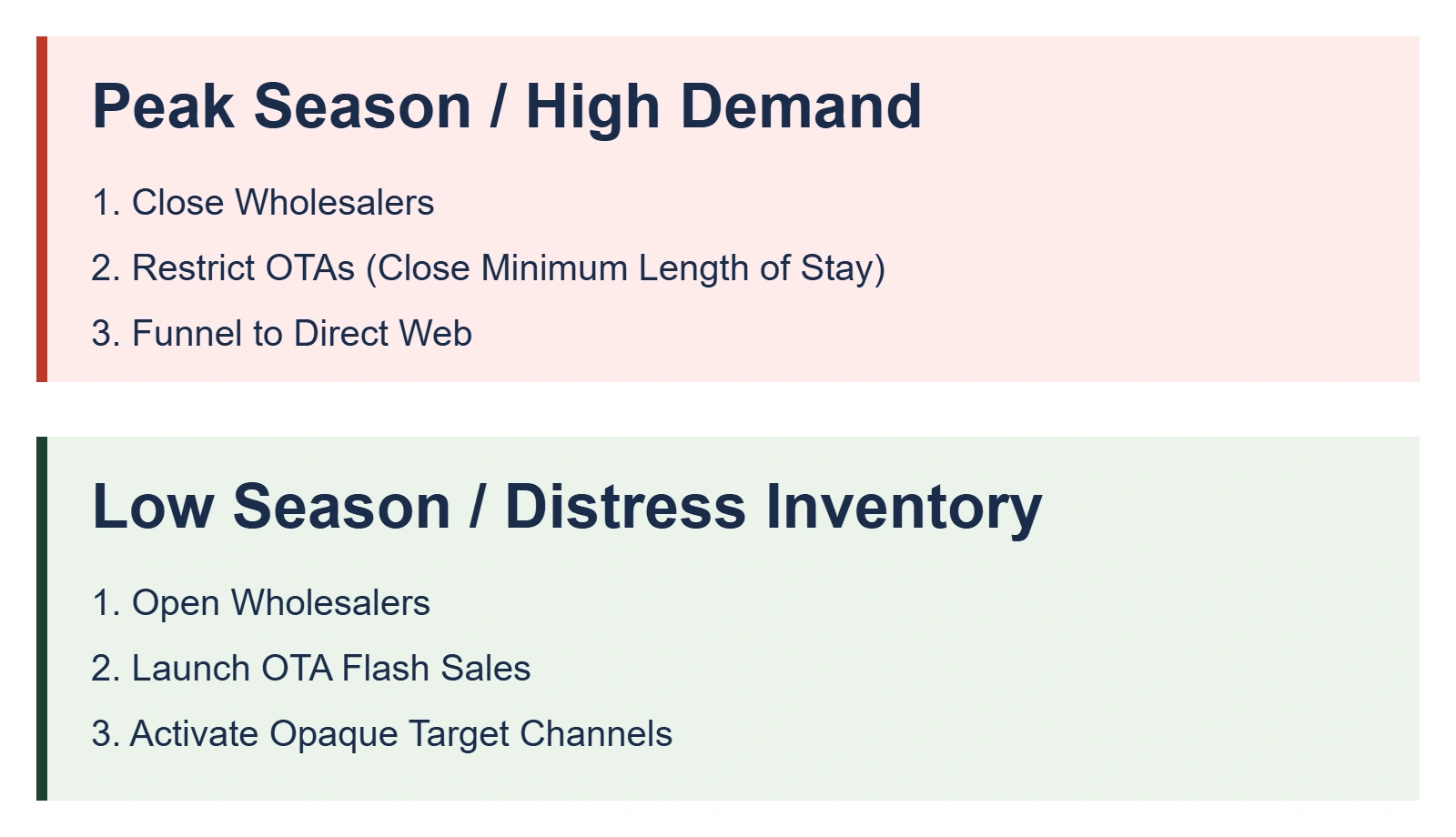 Multi Channel Distribution Strategy for Independent Hotels season flow diagram Multi Channel Distribution Strategy for Independent Hotels season flow diagram