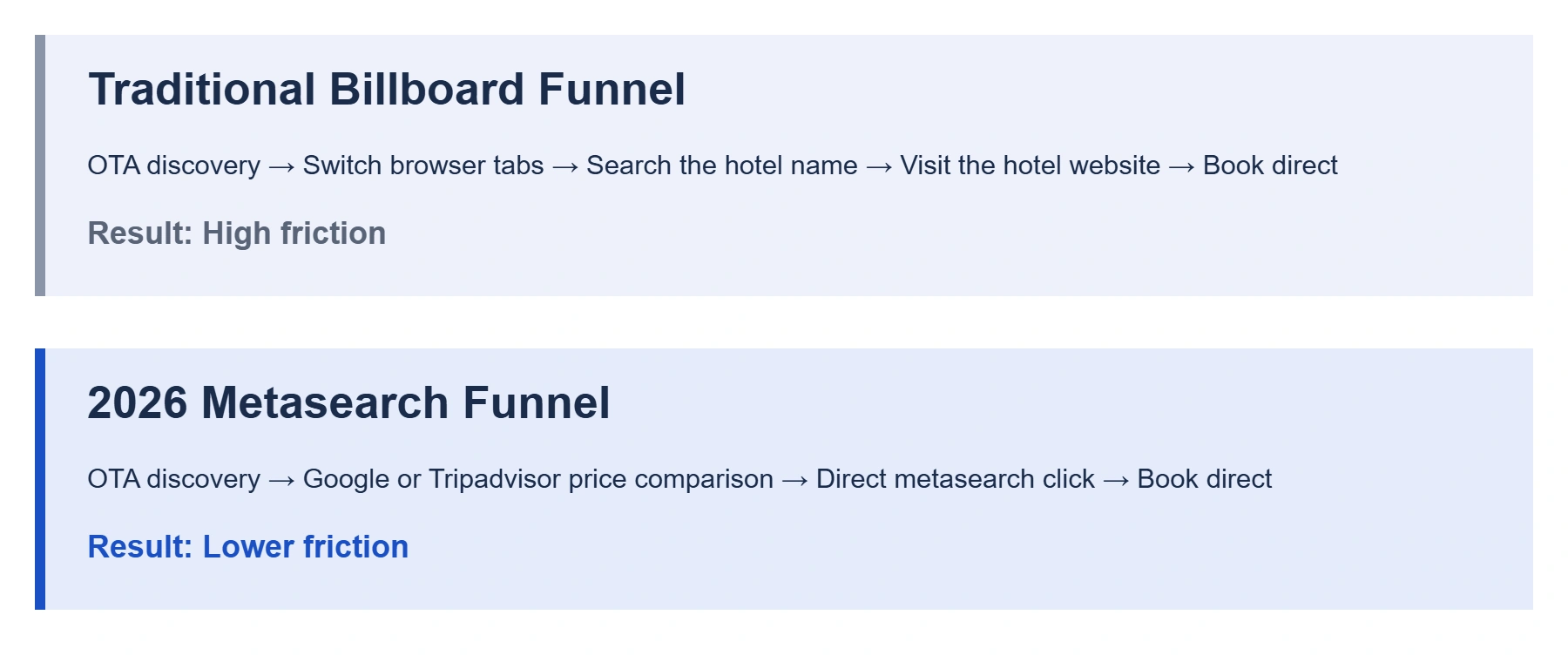 The Direct Booking Playbook funnel comparison diagram The Direct Booking Playbook funnel comparison diagram